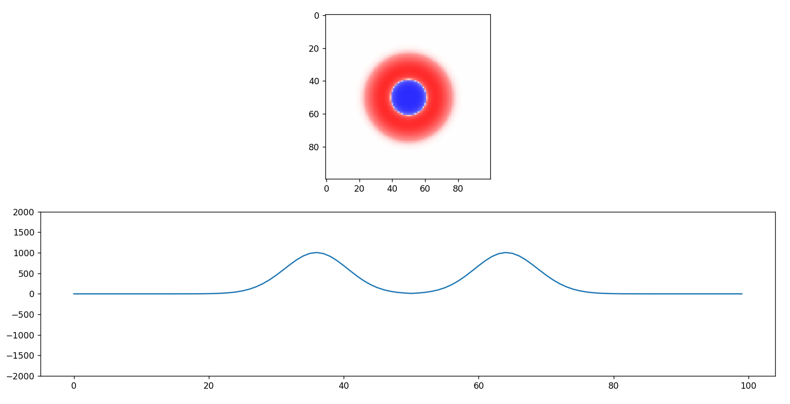 Integration of the wave equation along an axis